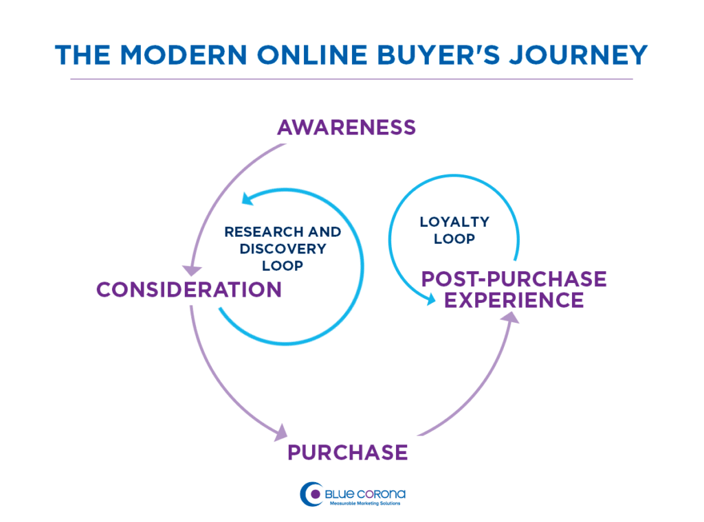 the modern online buyer's journey or sales funnel - B2C sales funnel example