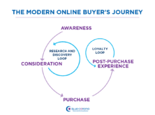 Visual of the modern buyer's journey