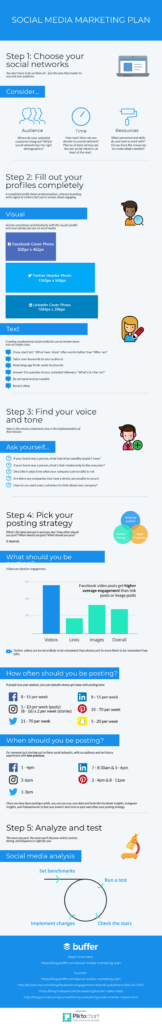 social media mistakes to avoid- infographic of a social media plan