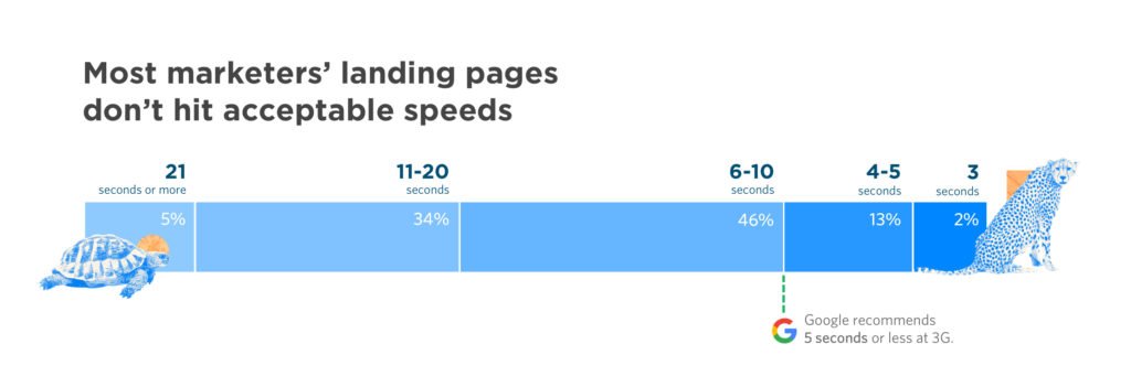 average page load time worldwide and google recommended page load time