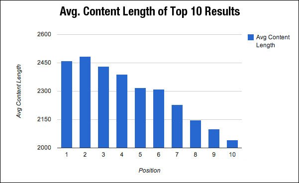 SEO ranking factors 2018 and 2019- content length