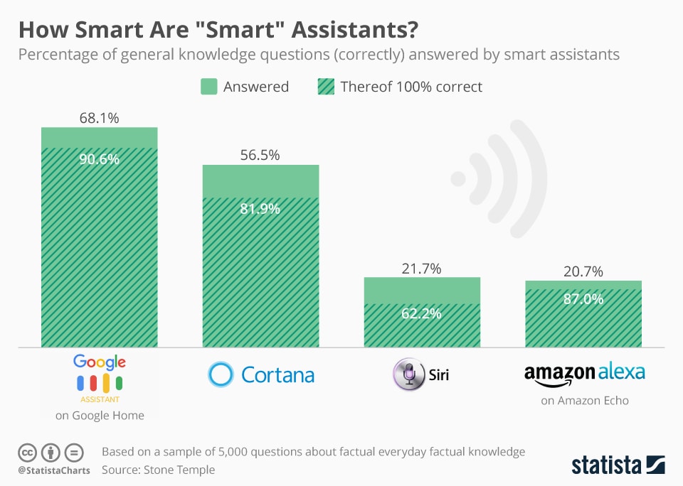 How Smart Are "Smart" Assistants?