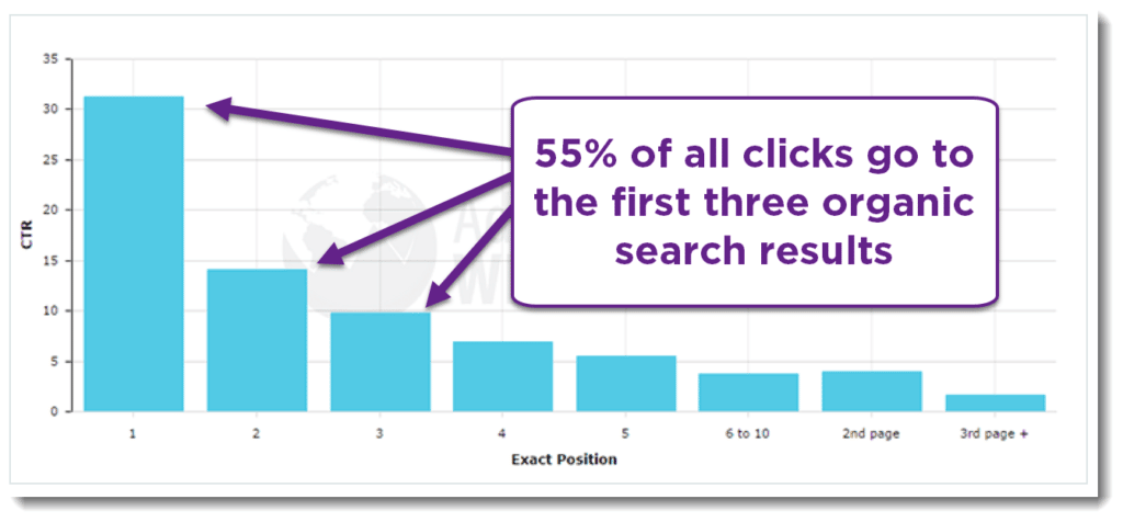 google ranking factors in 2019, average click-through rate in SERPs