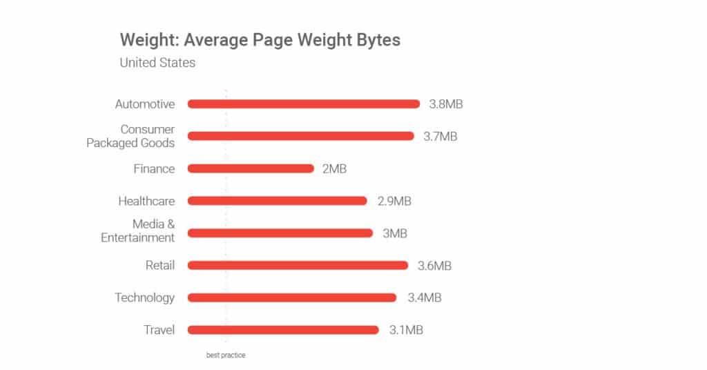 how fast should a website load? Average website page weights in the U.S.
