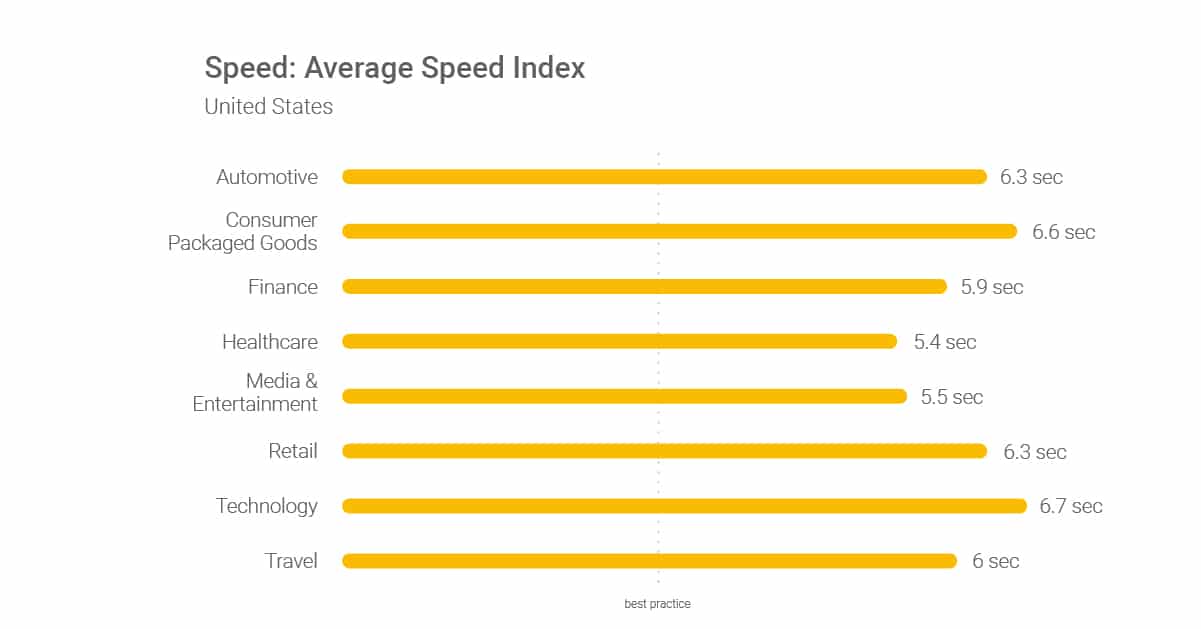 Fast Should | Average Page Load Time