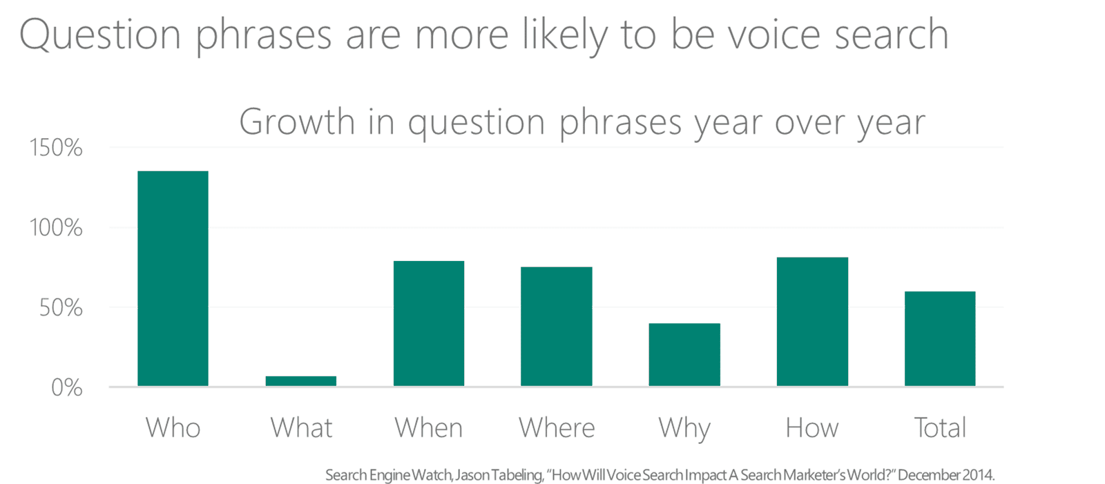 Voice Search Question Phrases
