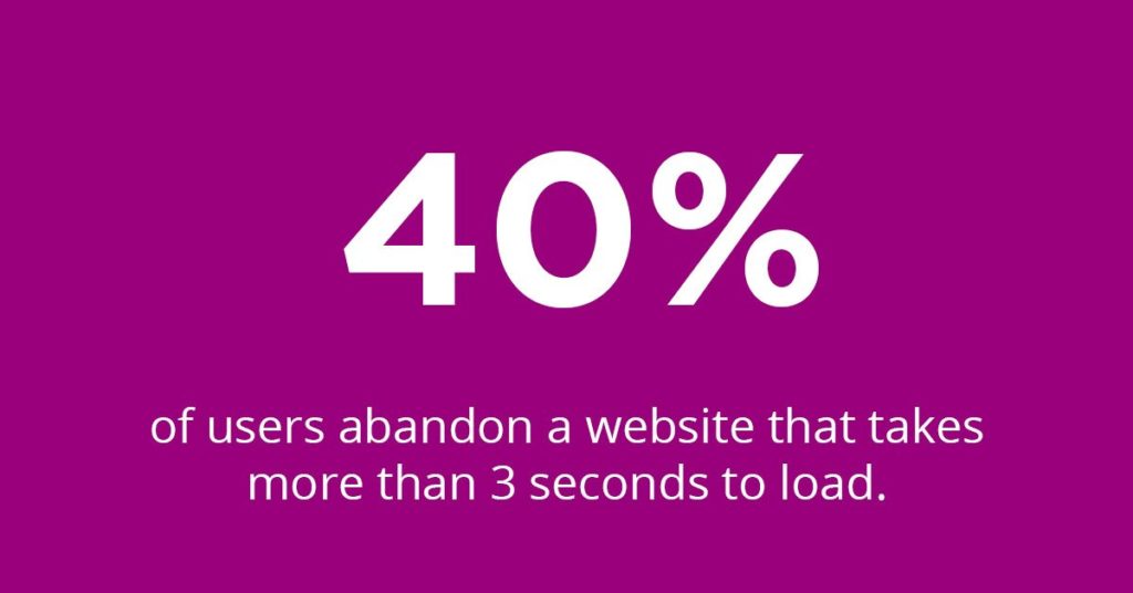 40% of users abandon sites that take more than 3 seconds to load