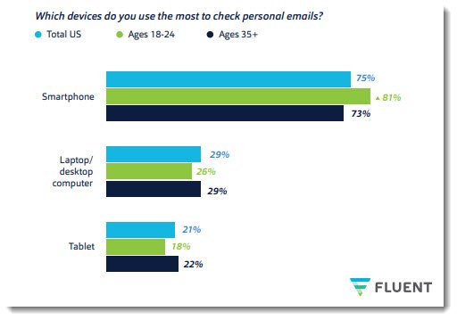 WHAT PERCENTAGE OF EMAILS ARE OPENED ON A MOBILE DEVICE?