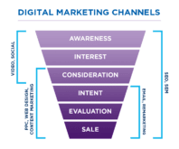 best digital marketing channels and marketing ideas