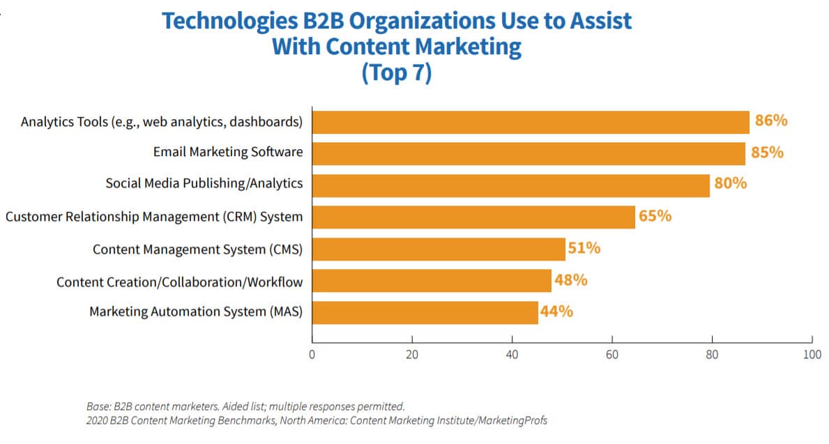 b2b digital marketing statistic about b2b marketing technologies in 2020