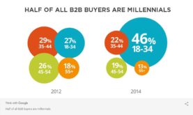 b2b marketing statistics 2018 and 2017 - millennial b2b buyers make up half of all of them