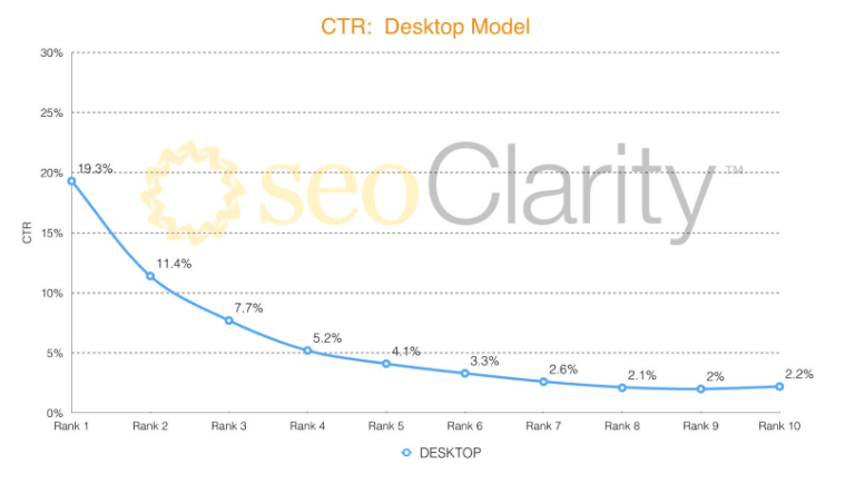 organic click through rate for desktop