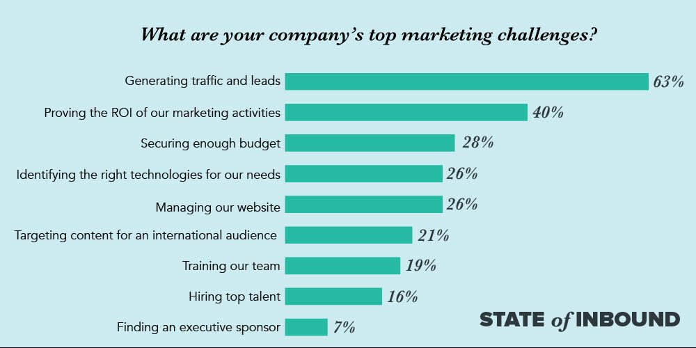 the state of inbound top marketing challenges - top is generating traffic and leads