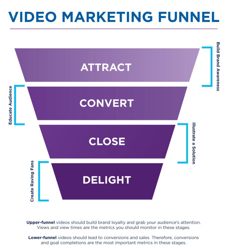 video marketing strategies include making different videos for different stages of sales funnel