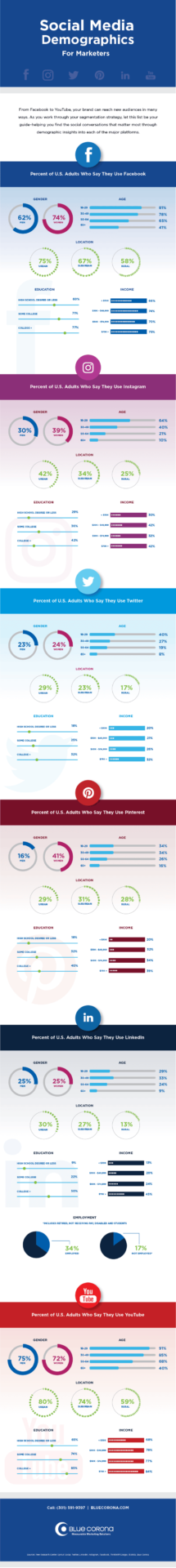 best social media platforms by target audience