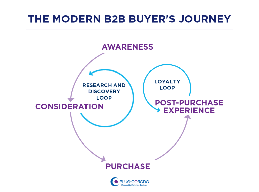 b2b marketing strategies for strategic planning. The modern B2B sales funnel