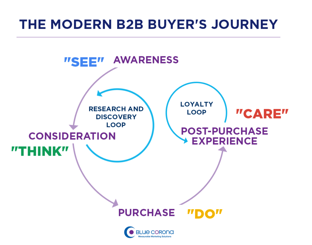 marketing for B2B companies: model and framework