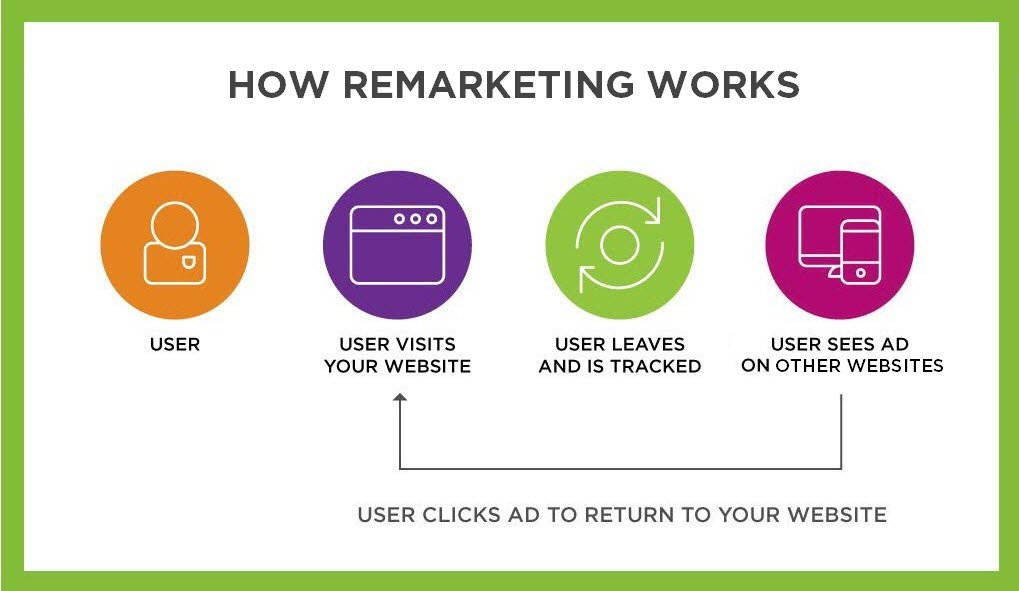 Graphic of how remarketing works