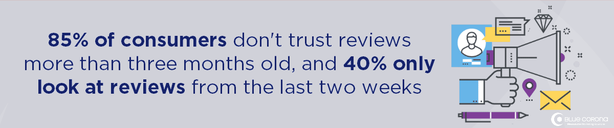 why you need online reviews: 85% of consumers don't trust reviews more than three months old