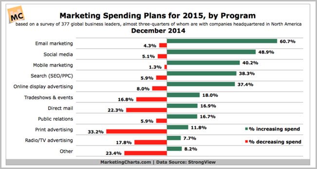 marketing spending plans for 2015 via MarketingCharts