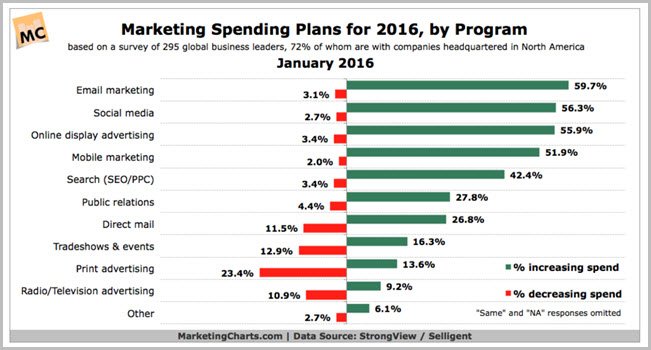 planned marketing budget spend in 2016 via MarketingCharts