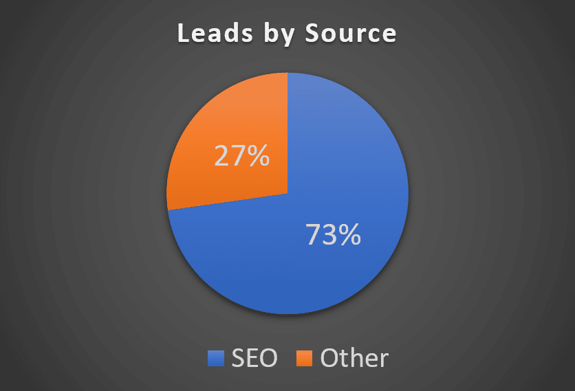 our b2b lead generation agency uses SEO tools and lead gen software