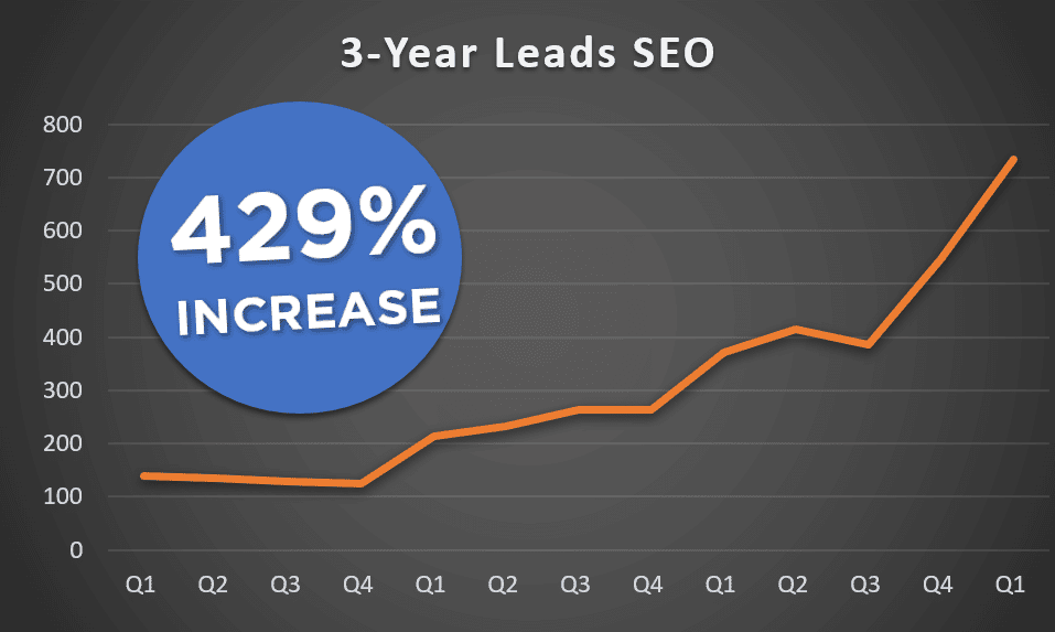 our b2b lead generation process includes SEO and inbound marketing strategies