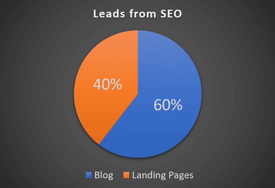 how to get more B2B leads with lead generation marketing