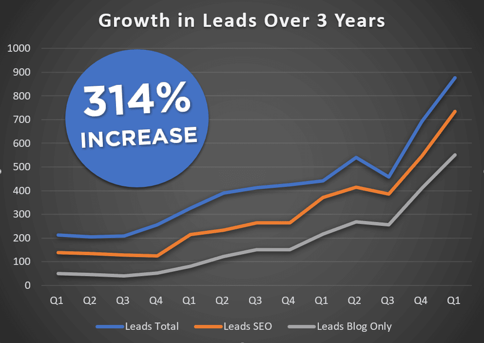how to get more B2B leads with inbound marketing