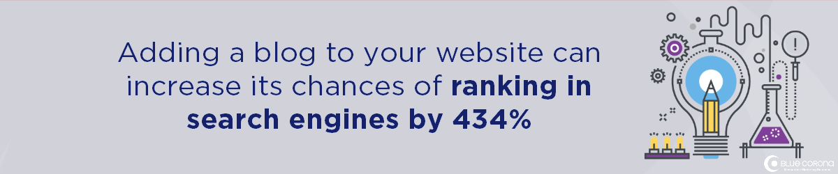 having a blog in construction SEO plan increases chances of ranking by 434%