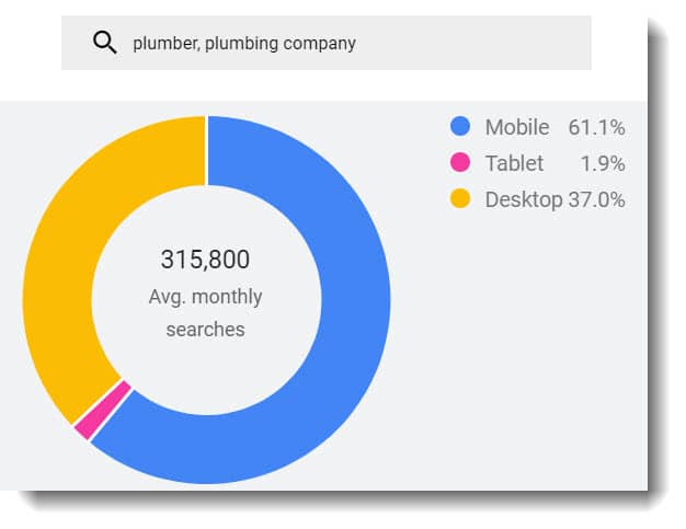 average monthly search volume for plumbers