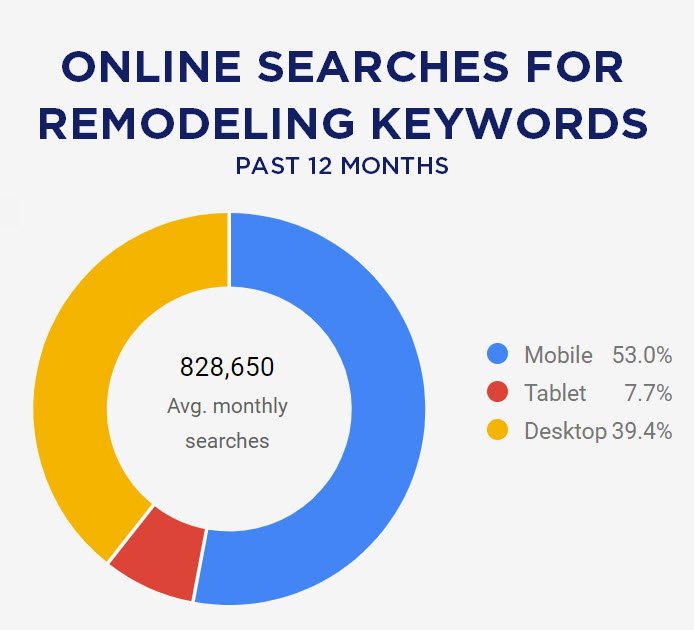 online searches for remodelers