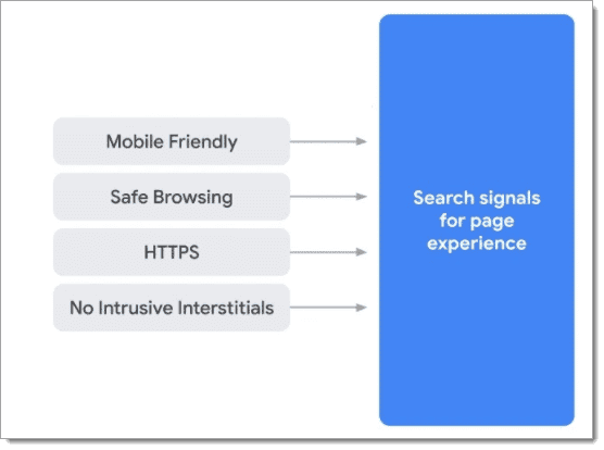 Current page experience ranking factors