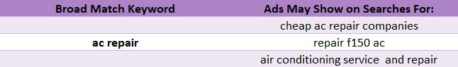 broad match keyword match type