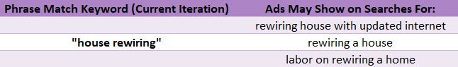 current phrase match keyword match type