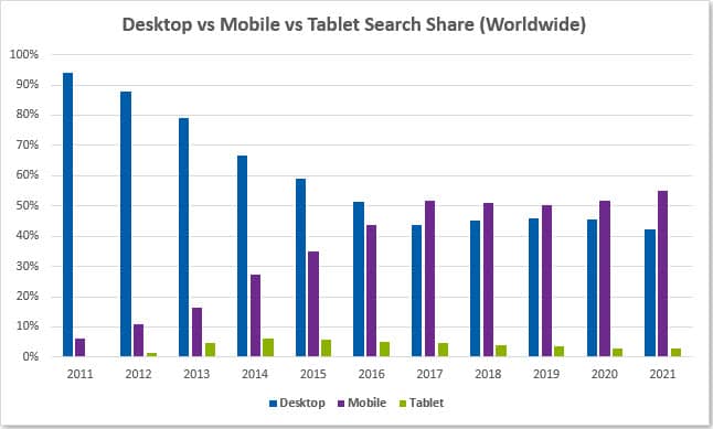 desktop vs mobile vs tablet search share (worldwide, February 2021)