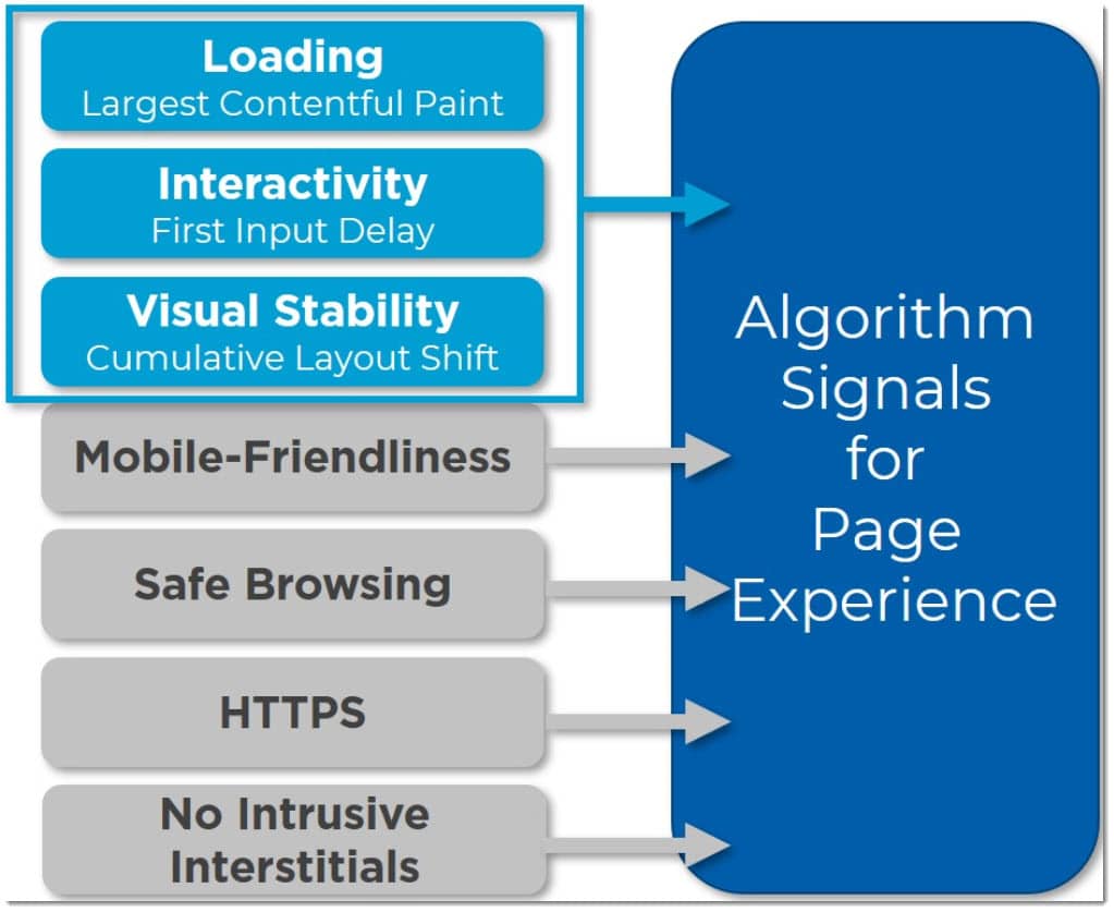 Google page experience ranking factors