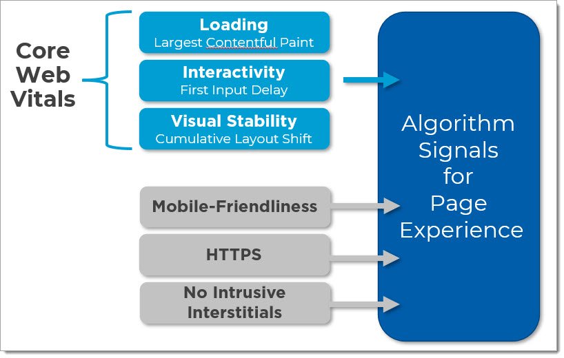 Updated Page Experience ranking signals with Core Web Vitals