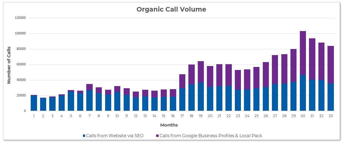 Call volume from Google Business Profiles