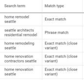 List of keyword search terms and their match type
