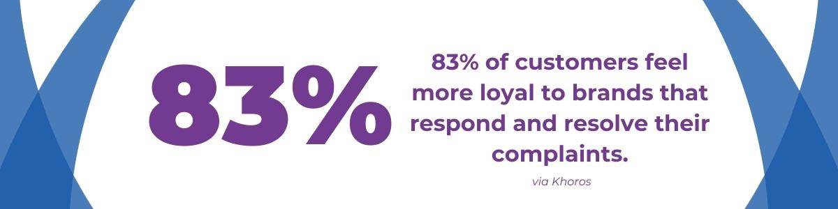 83% of customers feel more loyal to brands that respond and resolve their complaints