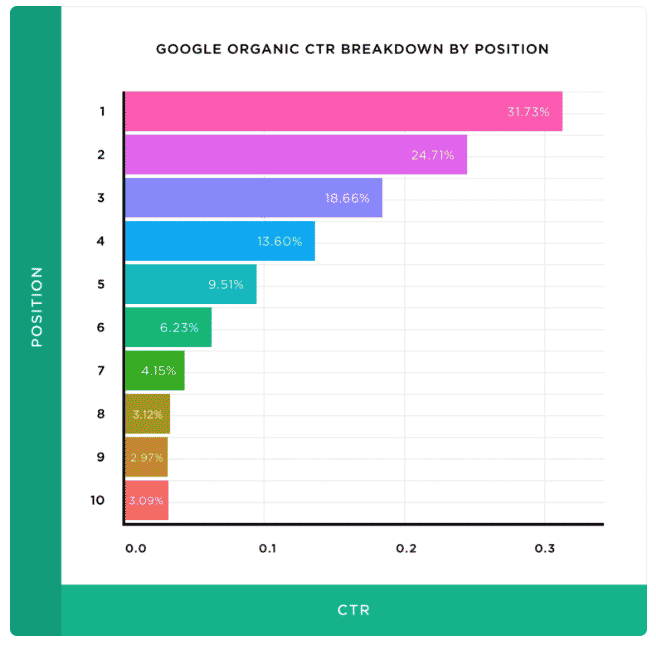 Google organic click-through rates by ranking position