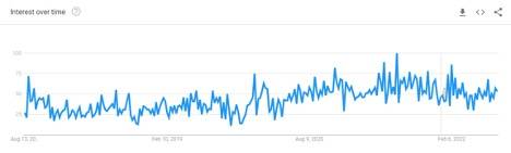 Google Trends remains flat during pandemic for remodeling contractor