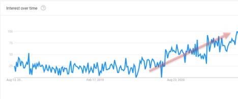 Home remodeling interest according to Google Trends