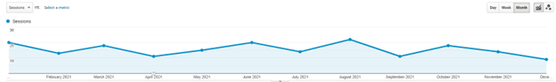Google analytics screenshot showing positive trend line