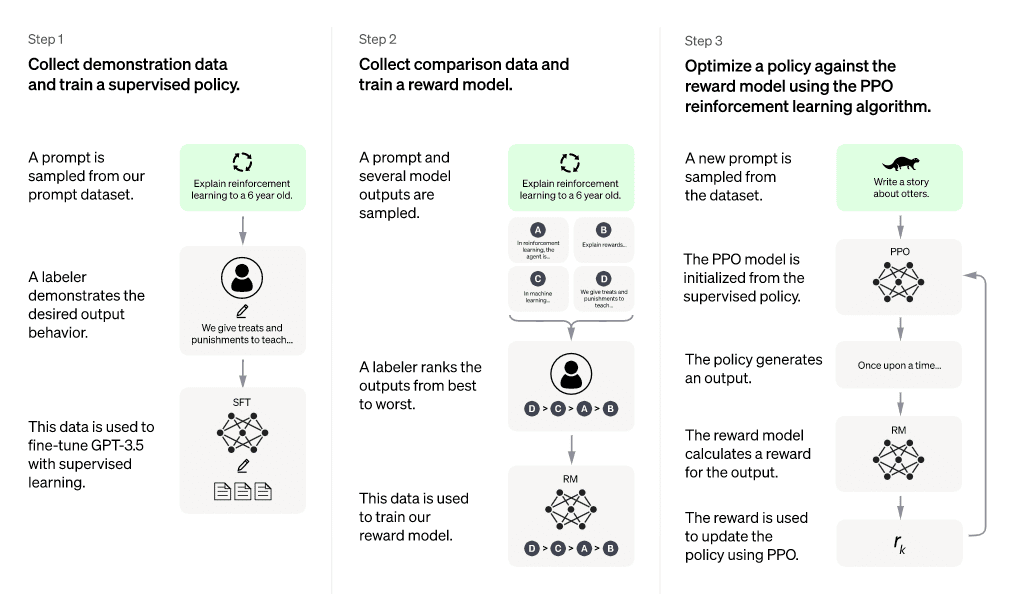 How ChatGPT works