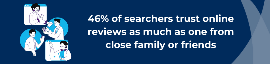 An infographic stating "46% of searchers trust online reviews as much as one from close family or friends".