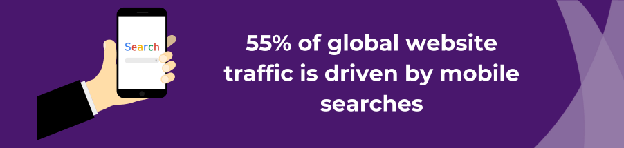 An infographic stating "55% of global website traffic is driven by mobile searches".