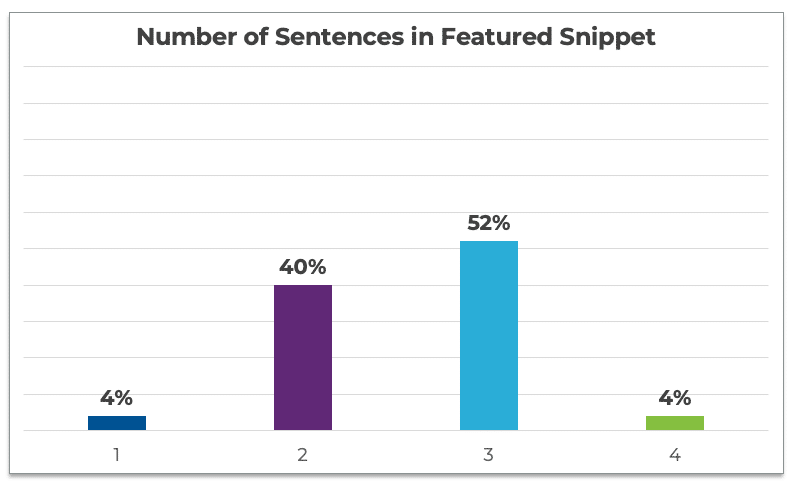 Chart displaying the number of sentences found in a study of featured snippets