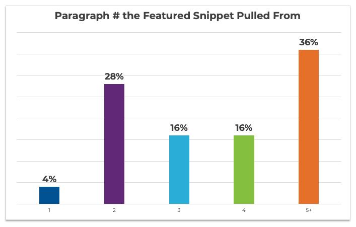 Chart of featured snippet results and what paragraph they pulled results from